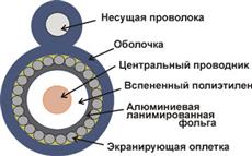 Кабель TWT коаксиальный RG11U 75 Ом, CCS, оплетка AL 96*0.16мм, PE, внешний с тросом, черный, 305м TWT-RG11-CS96/3-OTR TWT TWT-RG11-CS96/3-OTR фото, купить, цена, магазин