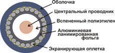 Кабель TWT коаксиальный RG11U 75 Ом, CCS, оплетка AL 96*0.16мм, PE, внешний, черный, 305м на кат. TWT-RG11-CS96/3-OUT TWT TWT-RG11-CS96/3-OUT фото, купить, цена, магазин